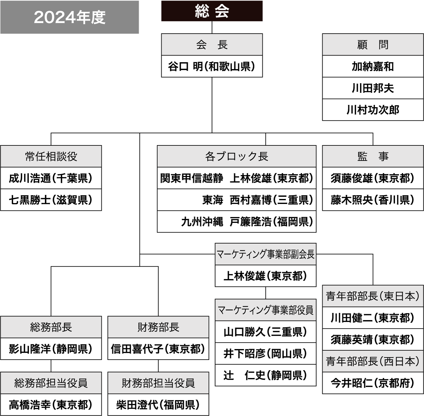 組織図