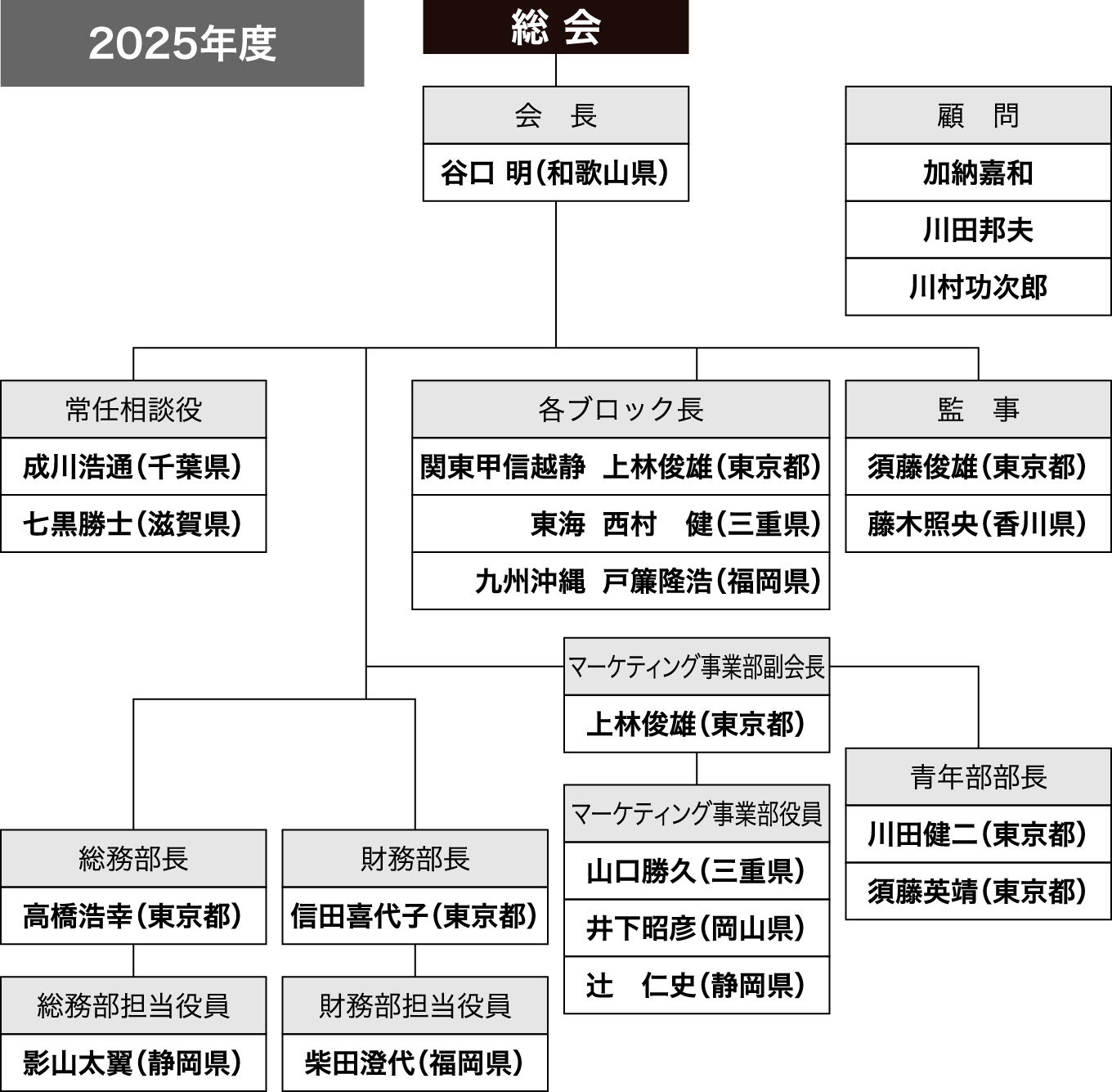 組織図